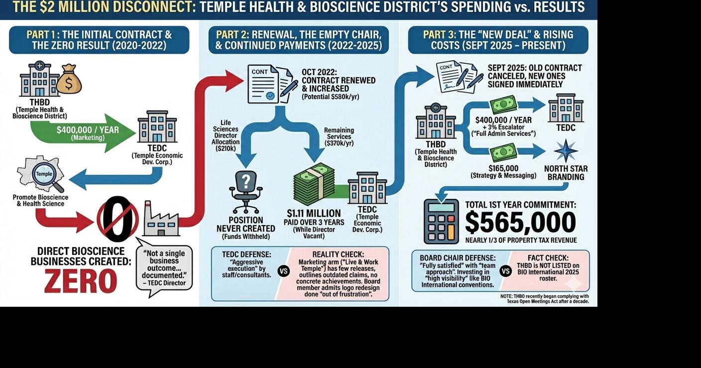 Money for Nothing: Analysis of Temple Health & Bioscience District of $2M marketing spend begs questions after no new operations