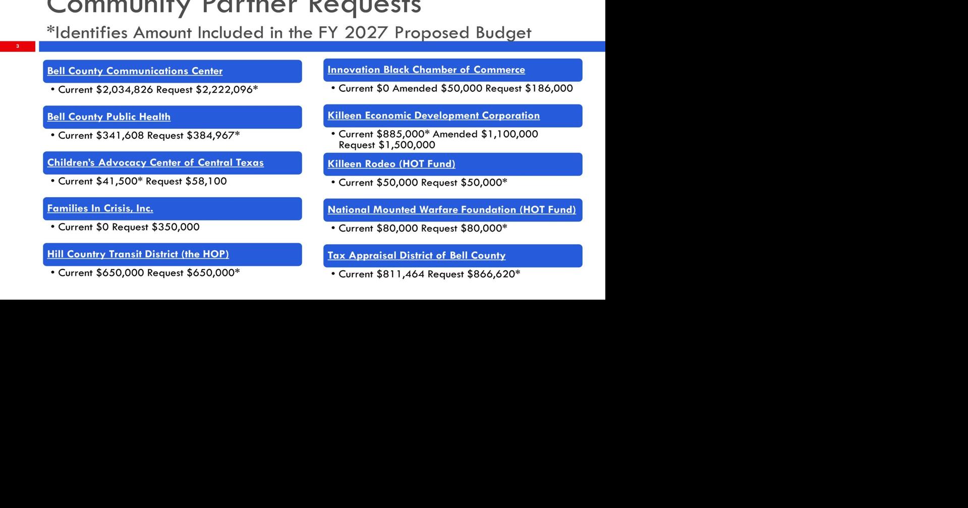 Killeen community partners request funding totalling $6 million By Kevin Limiti | Herald Jun 2, 2026 1 hr ago
