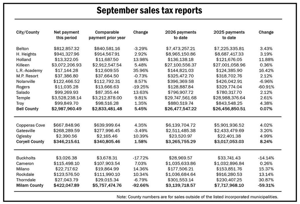 Sept. 2026 sales tax chart | Business | tdtnews.com
