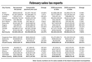 State figures show Central Texas suffered weak Christmas shopping season