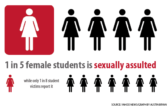 Sexual assault on college campuses