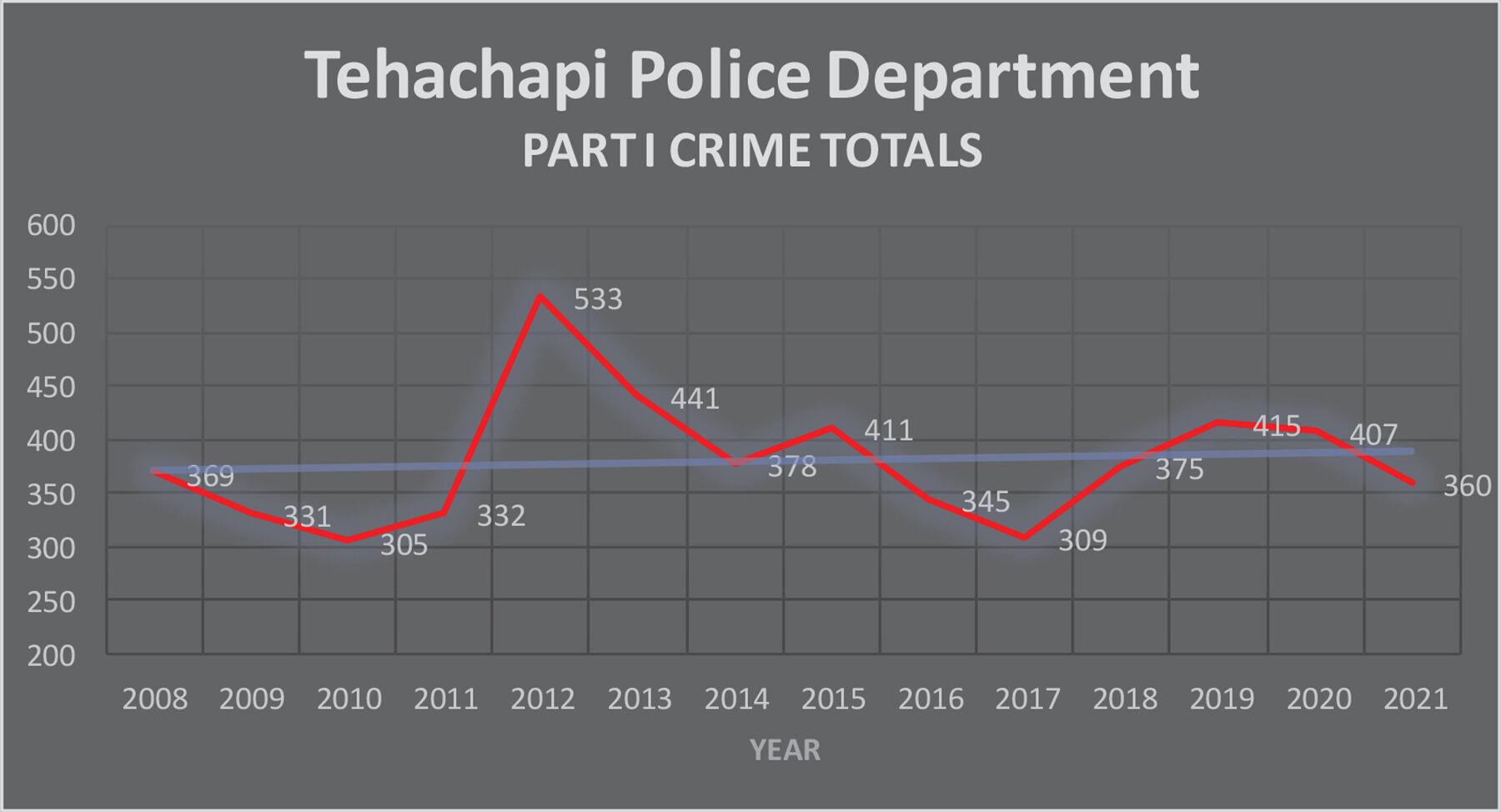 City reports drop in serious crimes during 2021 News