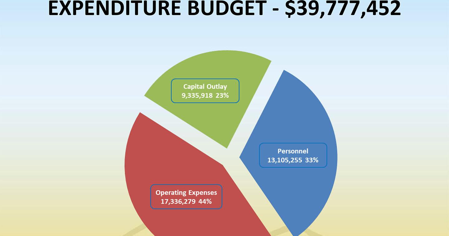 City approves nearly $40 million budget - Vimarsana News