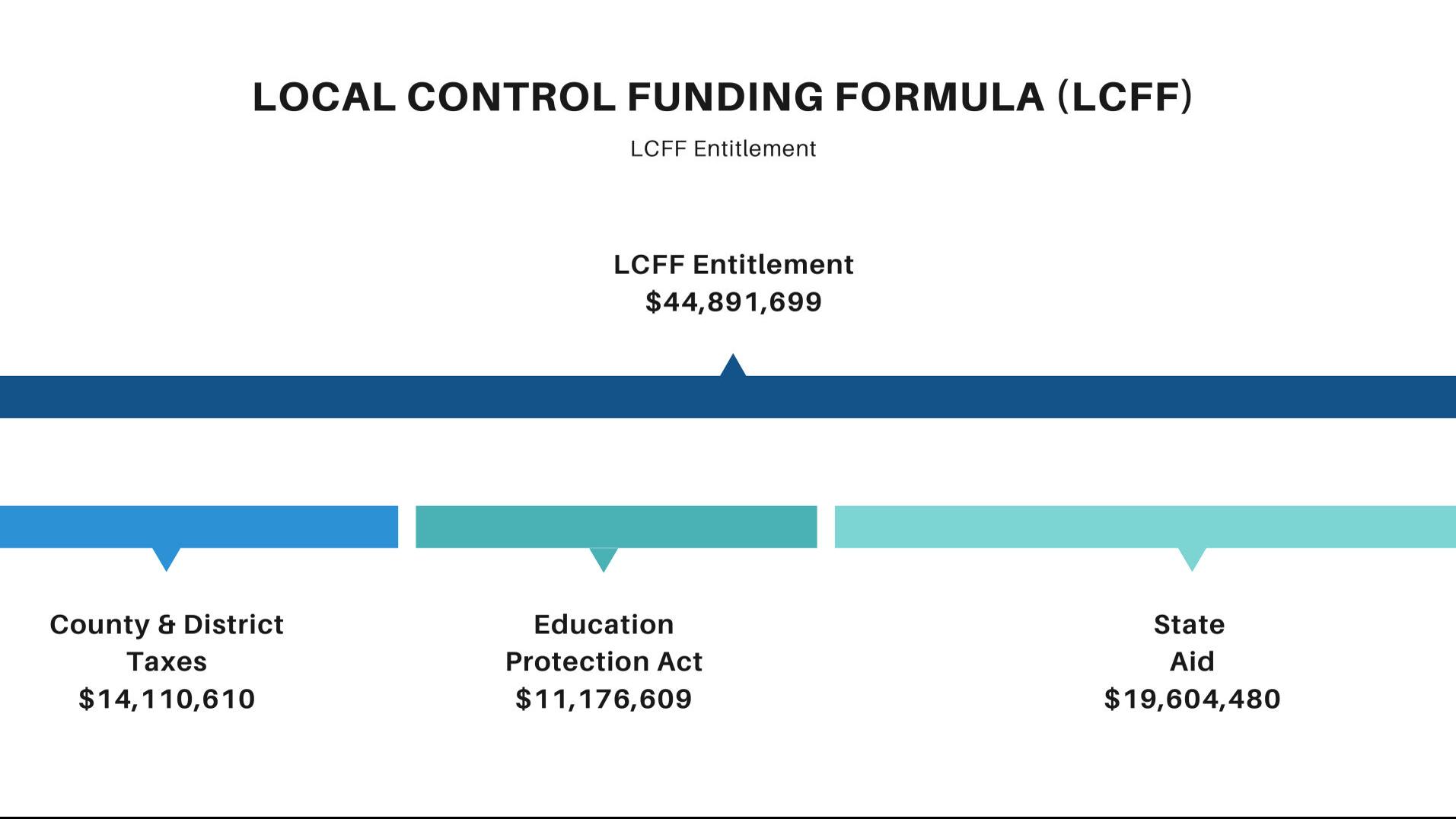 School district financial projections show deficits in coming years | News  | tehachapinews.com