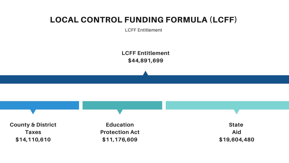 school-district-financial-projections-show-deficits-in-coming-years-news-tehachapinews