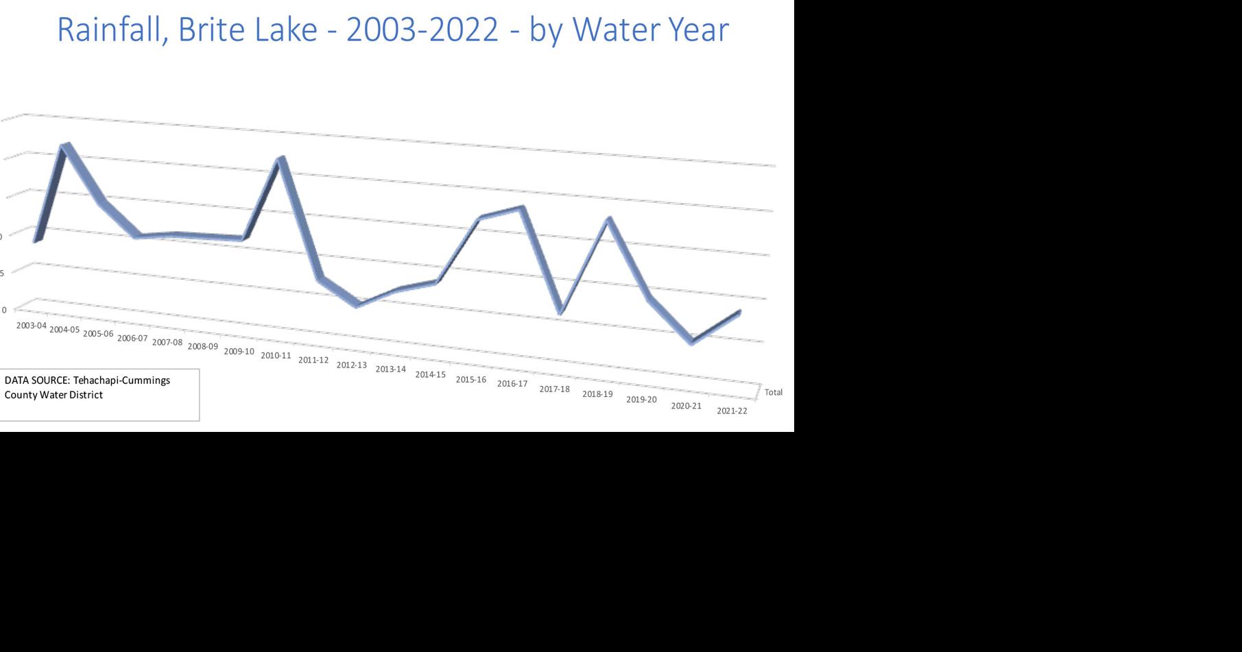 Rainfall less than 75 percent of 19-year average | News | tehachapinews.com