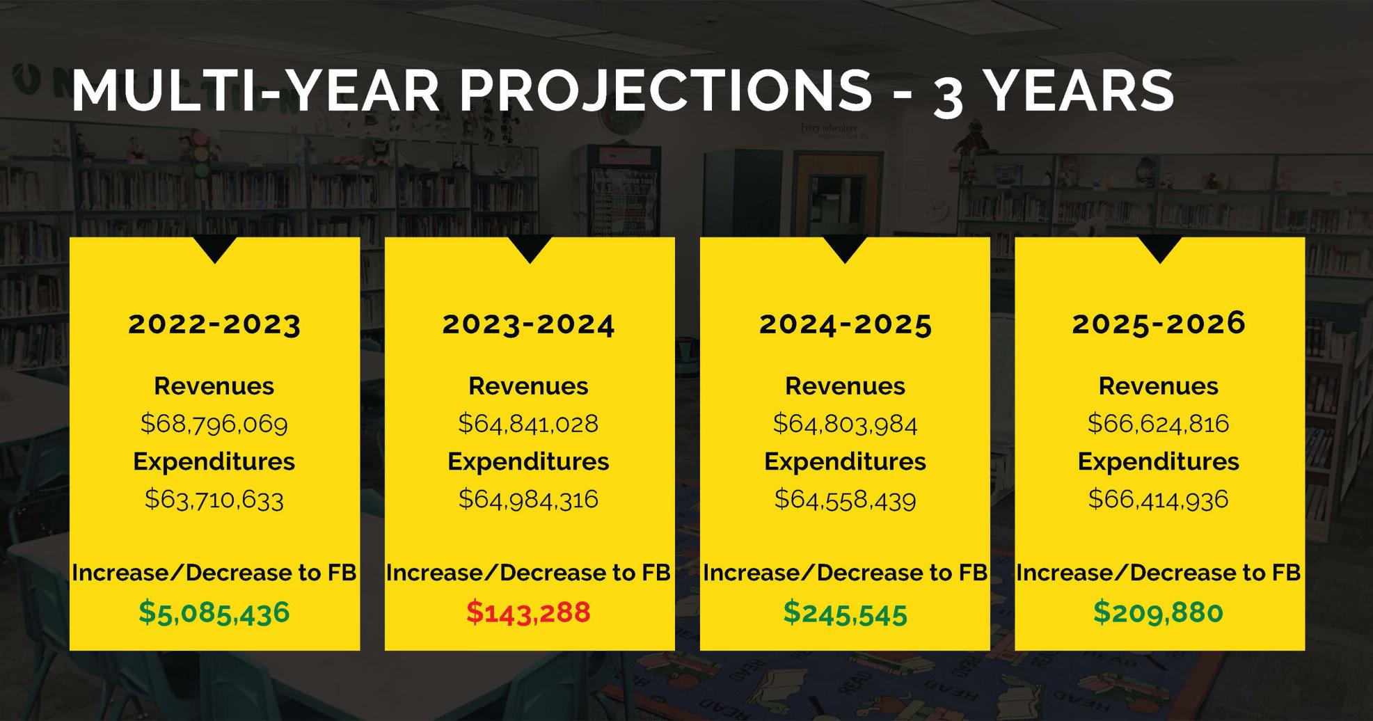 $64.84 million school district budget will be on agenda for June 27 - Vimarsana News