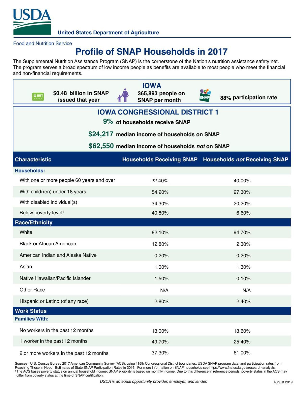 Iowa's First District SNAP Tristate News