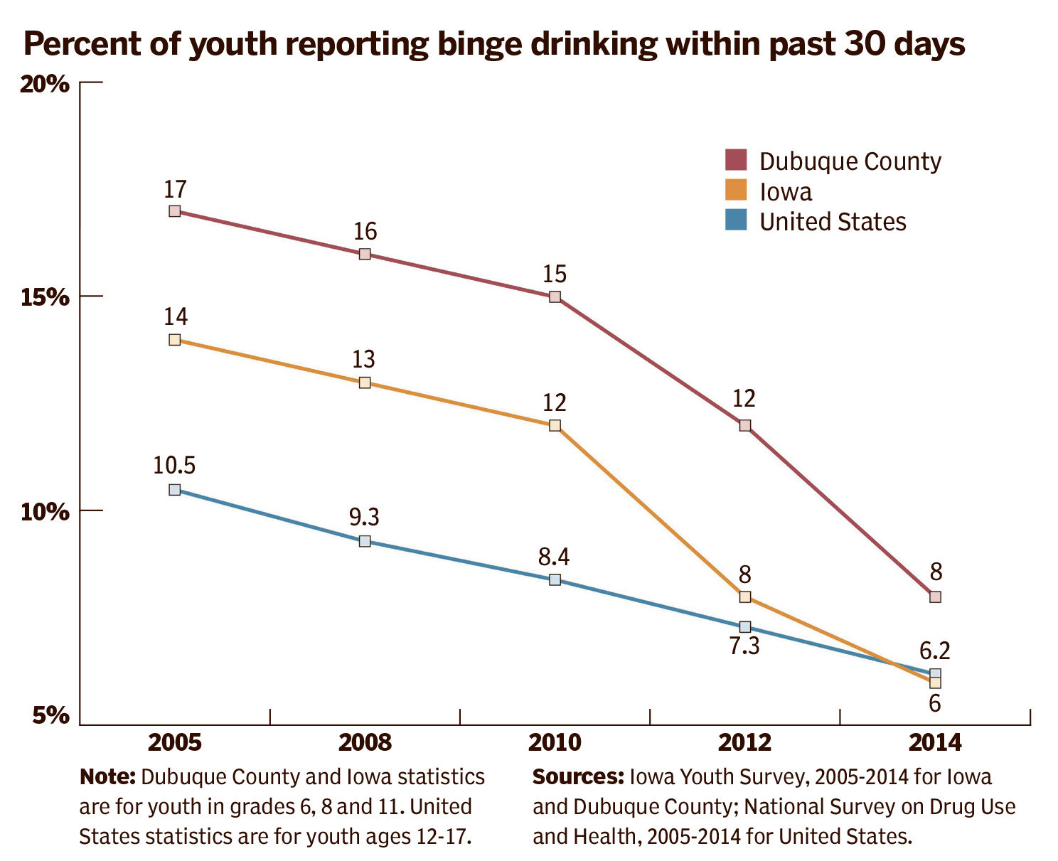 Drunk in Dubuque: With high rates of excessive drinking, does city