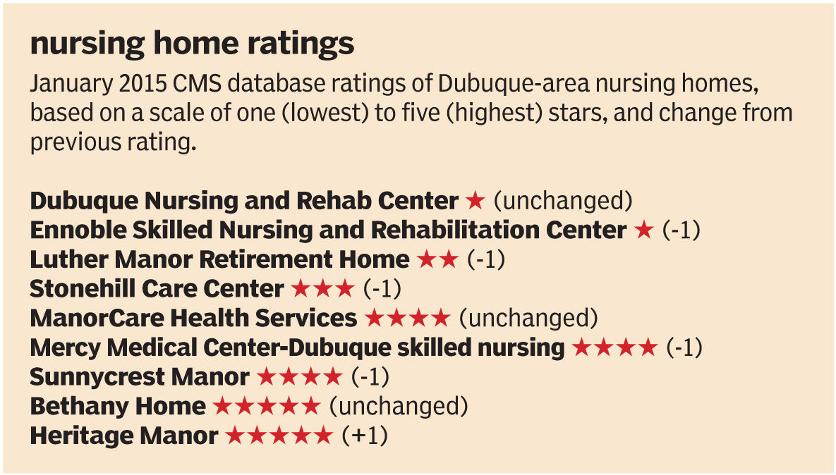 lower scores ail dubuque area nursing homes tri state news