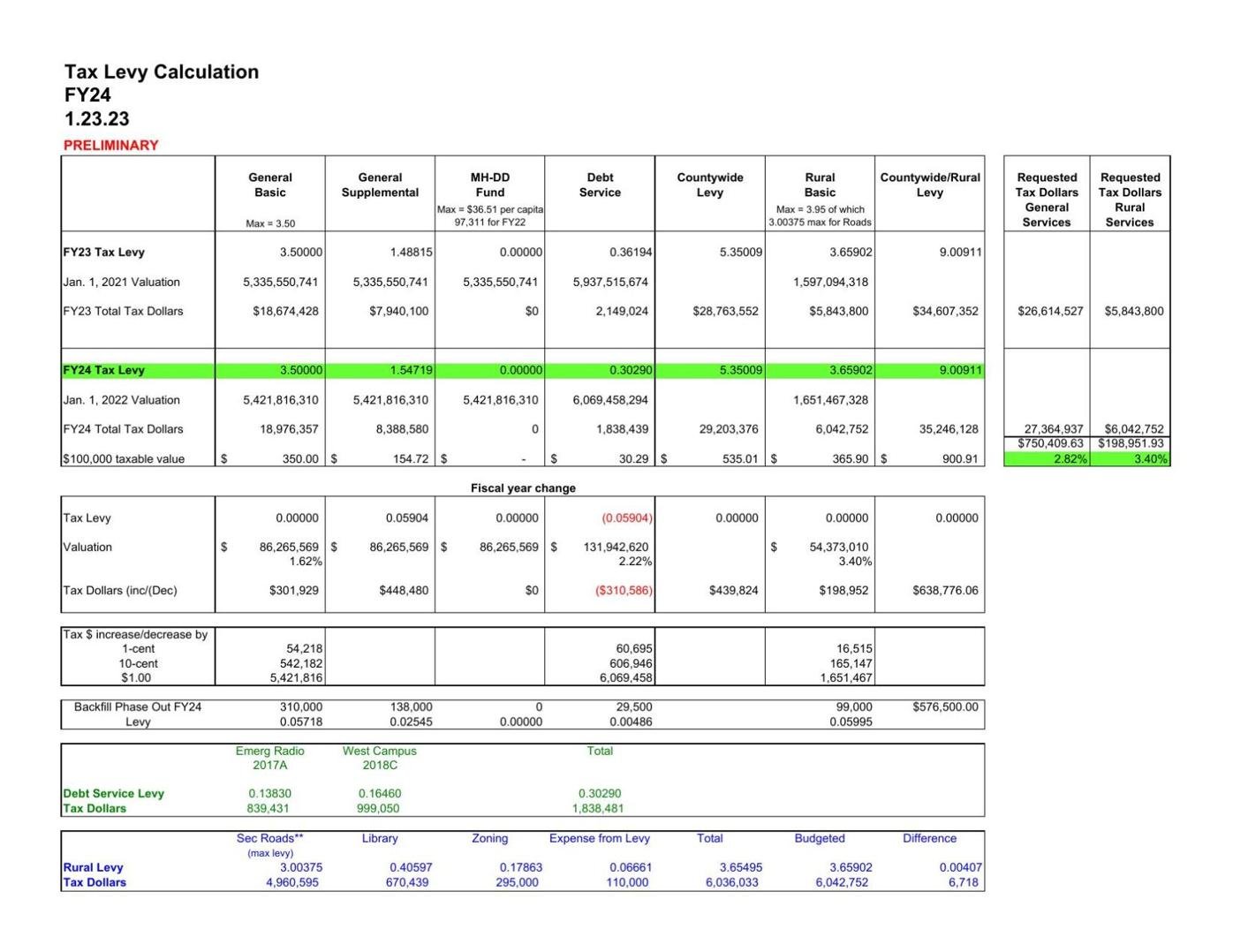 Preliminary draft budget fiscal year 2024