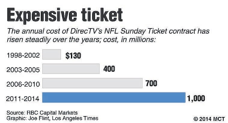 The NFL Needs to Punt Sunday Ticket Away From DirecTV - TheStreet