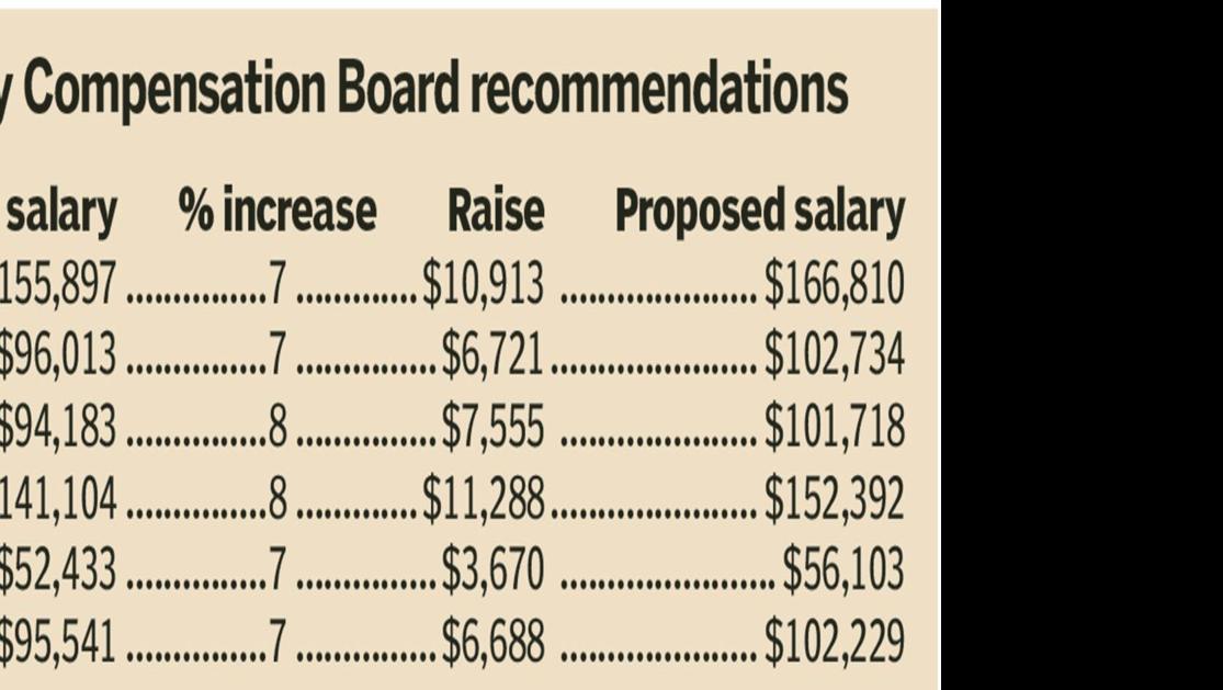 CORRECTED: Board recommends 7%, 8% increases for Dubuque County elected  officials | Tri-state News | telegraphherald.com