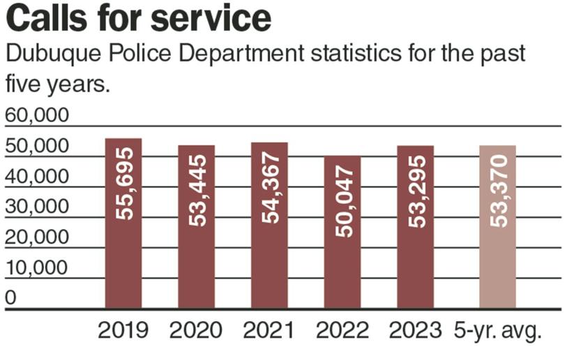 Dubuque police chief highlights 2023 successes, challenges | Tri-state