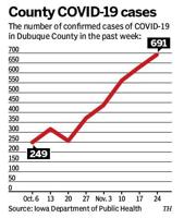 With Thanksgiving looming, COVID-19 case count climbs in Dubuque County for 5th week
