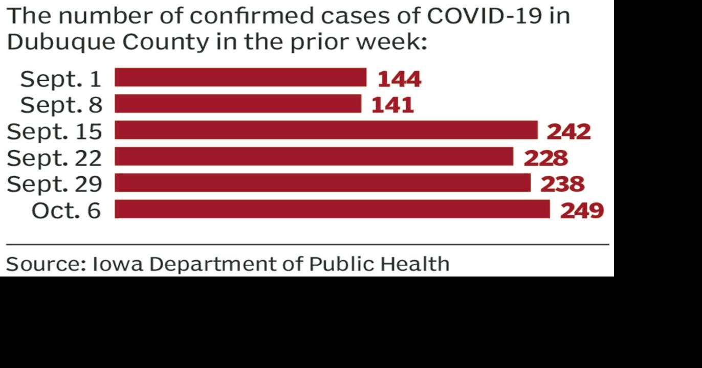 5 COVID19related deaths reported locally; 249 new cases in Dubuque Co(00)