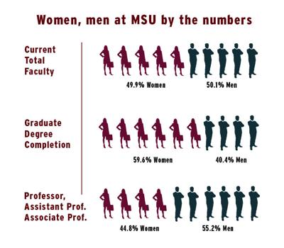 Women, men at MSU by the numbers