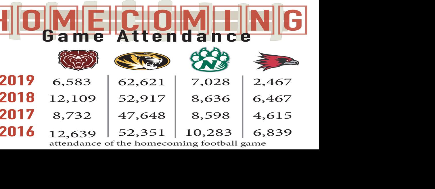 Attendance At Big Games Varies Between Missouri Universities