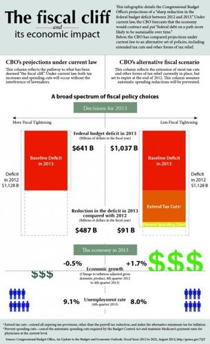 The fiscal cliff for dummies | News | the-standard.org