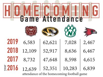 Attendance At Big Games Varies Between Missouri Universities