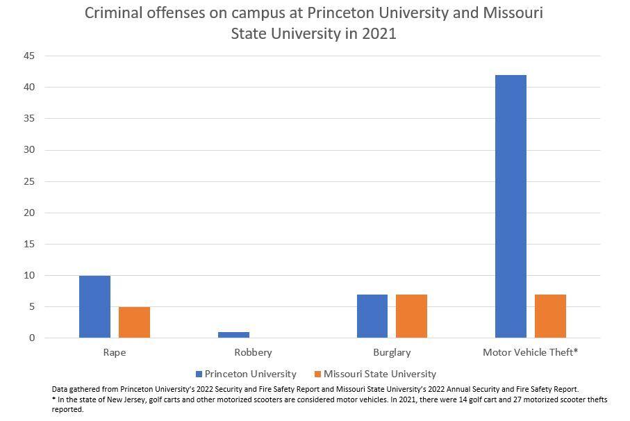 College town crime Springfield ranks fourth in top 10 most dangerous college towns News the