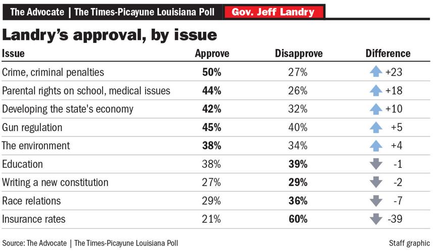 050524 Landry poll graphic 3