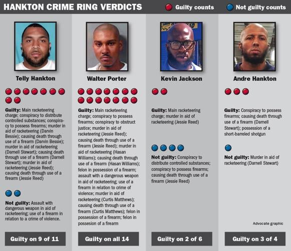 Telly Hankton New Orleans (telly, hankton, orleans) Hankton crime ring verdicts graphic _lowres