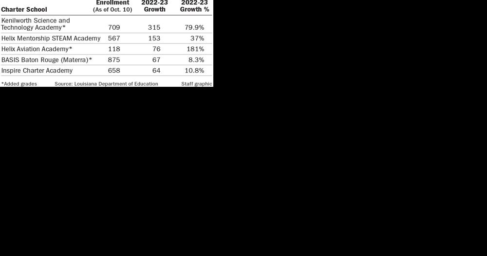 Growing overall, some charters schools are losing students | Education - Vimarsana News