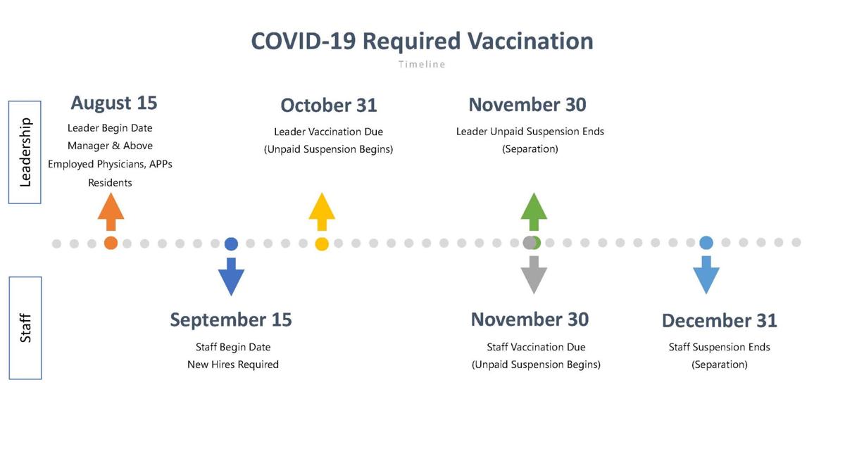 Our Lady of the Lake COVID vaccine mandate timeline