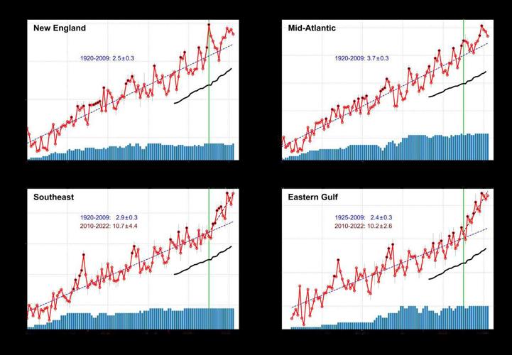 Gulf of Mexico sealevel rise among fastest in the world Environment