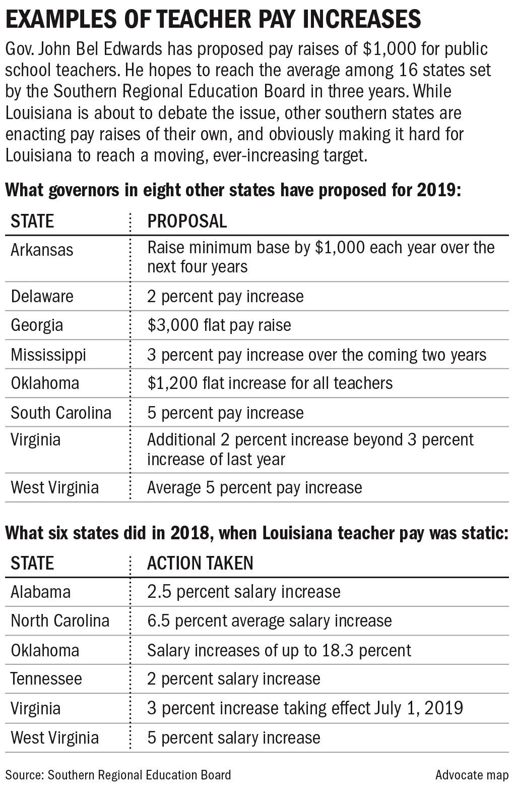 Latest hurdle for Louisiana teacher pay raises? Other states raising