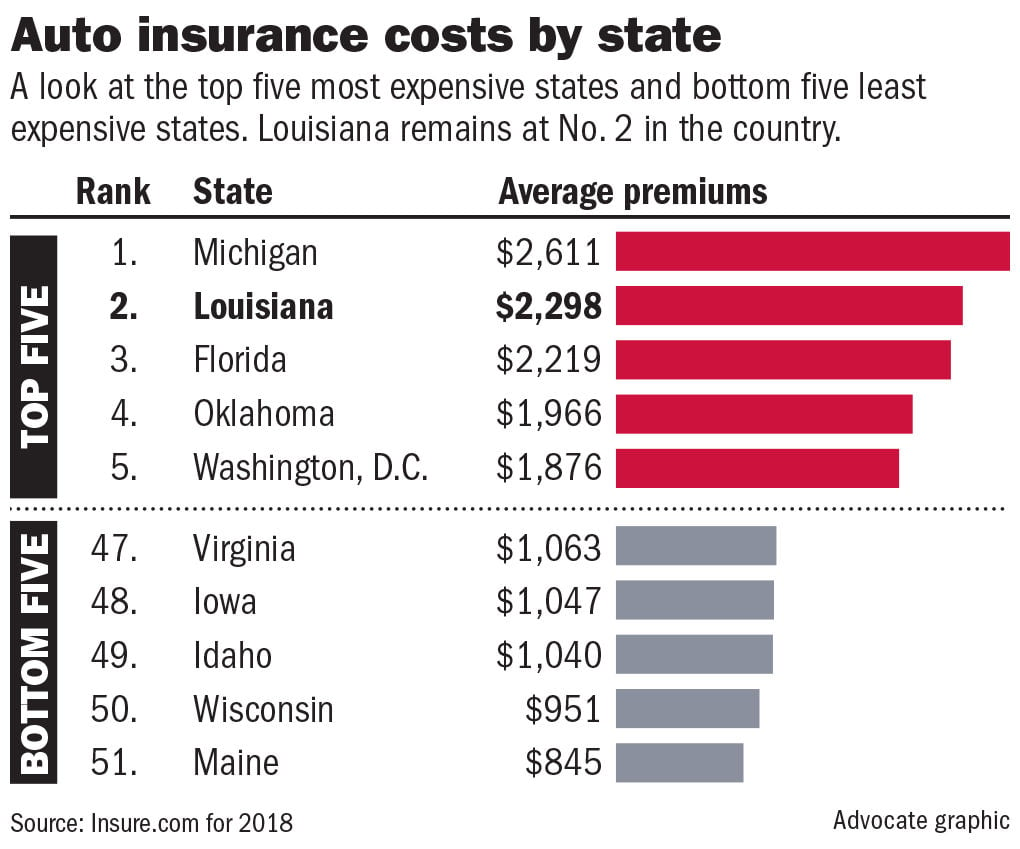 Despite rate cuts for 6.6 million Louisiana drivers, state ...