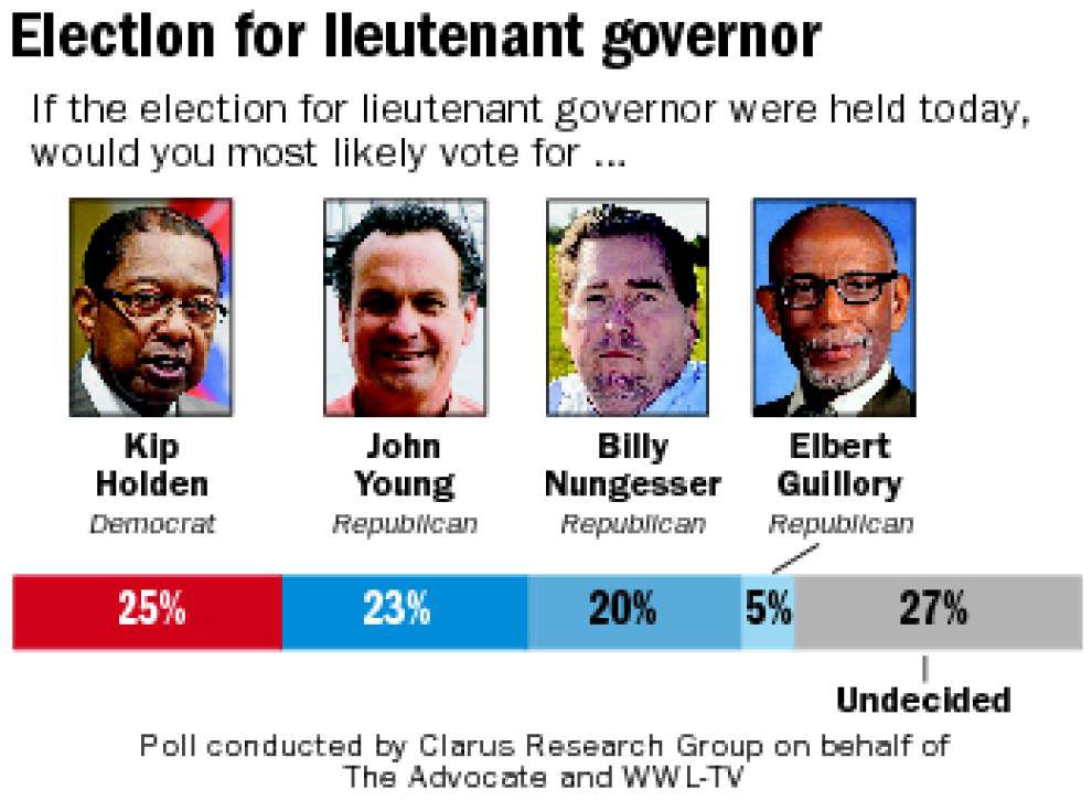 Poll Shows High Percentage Of Voters Have Made No Decisions In Lt. Gov ...