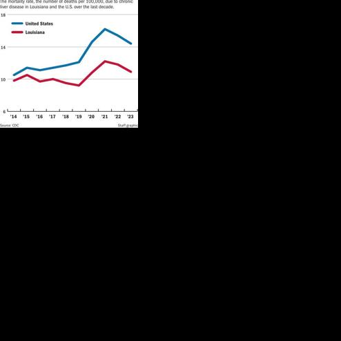 Deaths from chronic liver disease are on the rise nationally, in Louisiana. See 10-year data.