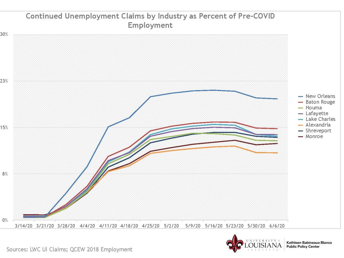 Louisiana still bleeding jobs as new unemployment claims grow again, expect &#39;bumpy ride ...