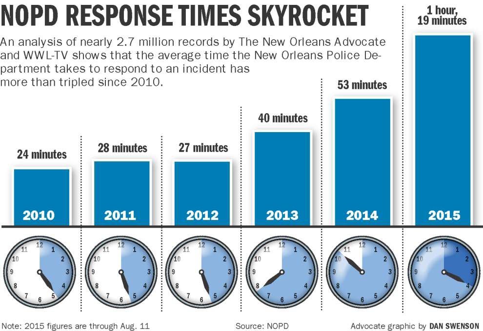 Special report Slower, 'unacceptable' New Orleans police response