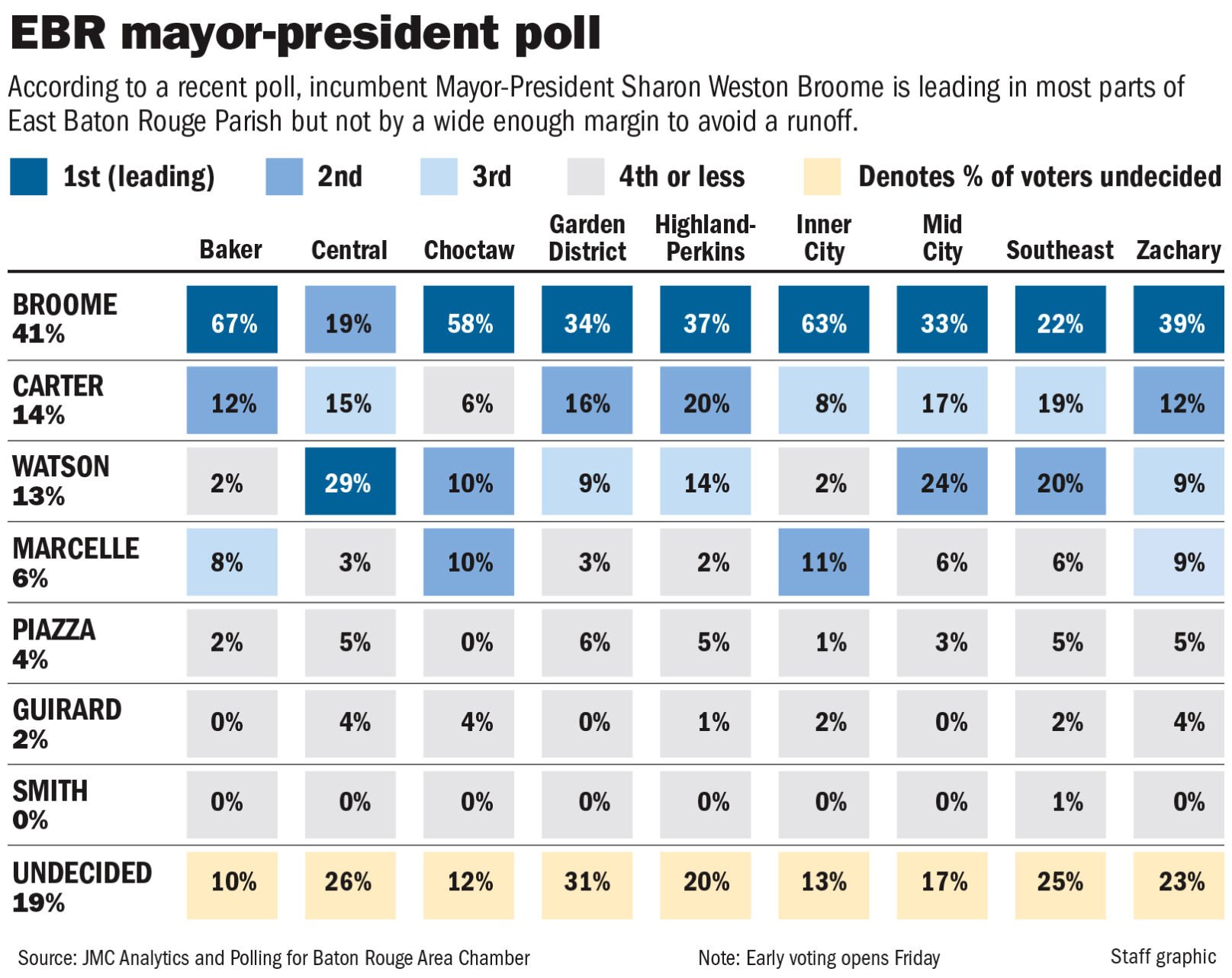 Sharon Weston Broome Owns Big Lead In Baton Rouge Mayoral Race, But Can ...