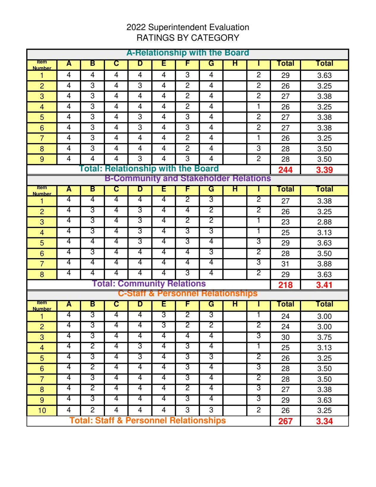 Sito Narcisse 2022 Job Evaluation Scoresheet