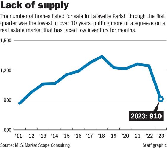 Home sales spike in March; Is the worst over for Acadiana's real estate