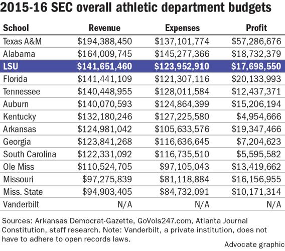 LSU Dwarfs Most SEC Brethren Others Nationwide In Baseball Revenue 