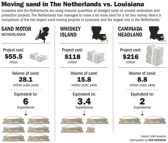 Water Ways: How the Dutch are building coastal protection for less ...
