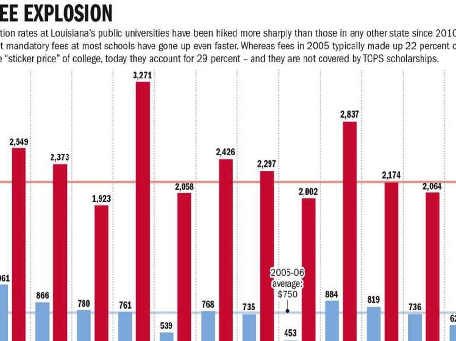Special Report Don T Forget Student Fees Here S Why They Re Rising Even Faster Than Tuition At Louisiana Universities News Theadvocate Com