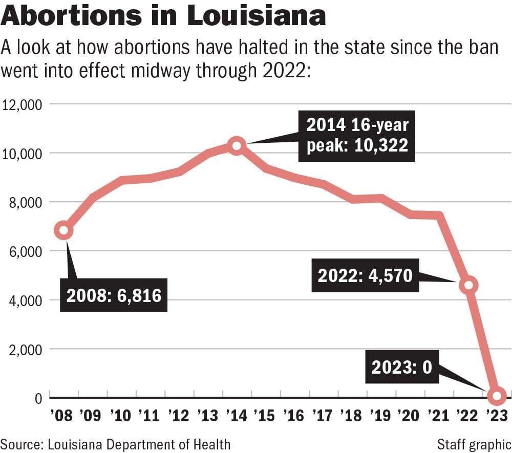 18 Months After Louisiana's Abortion Ban, What Has Happened ...