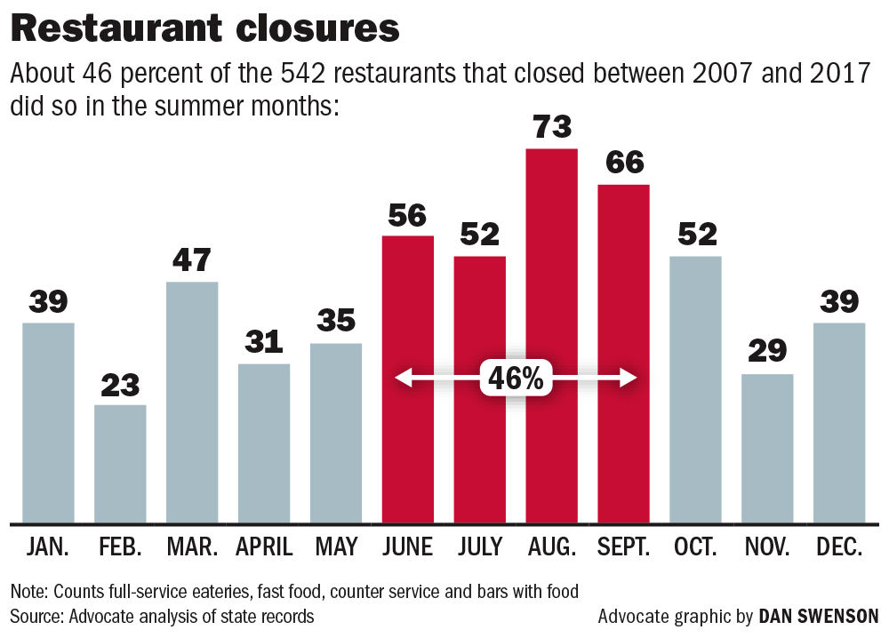 061718 Restaurant close months.jpg