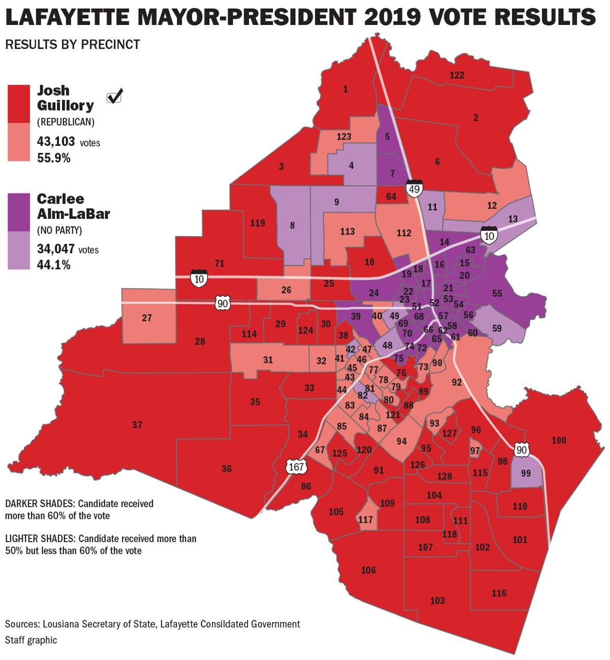 Josh Guillory dominates Lafayette mayorpresident vote except in north