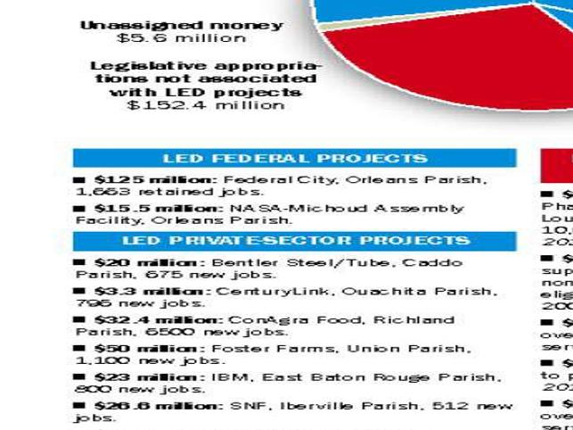 Giving Away Louisiana Part 4 Record Of Success Mixed For Industrial Tax Incentives Amounting To Hundreds Of Millions Of Dollars News Theadvocate Com