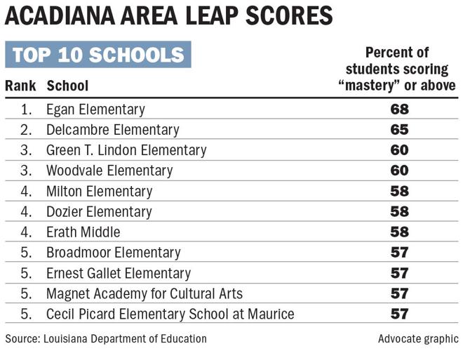 Little change in Louisiana public school performance in newlyreleased