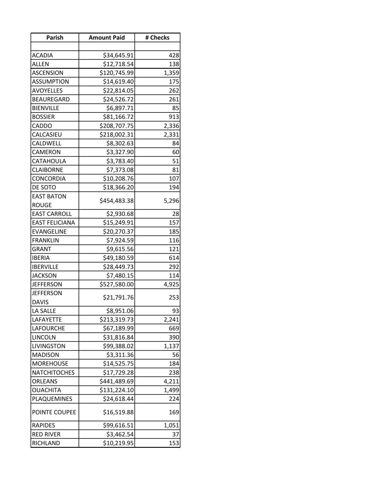 Chart of parish, amount paid, # checks | | theadvocate.com