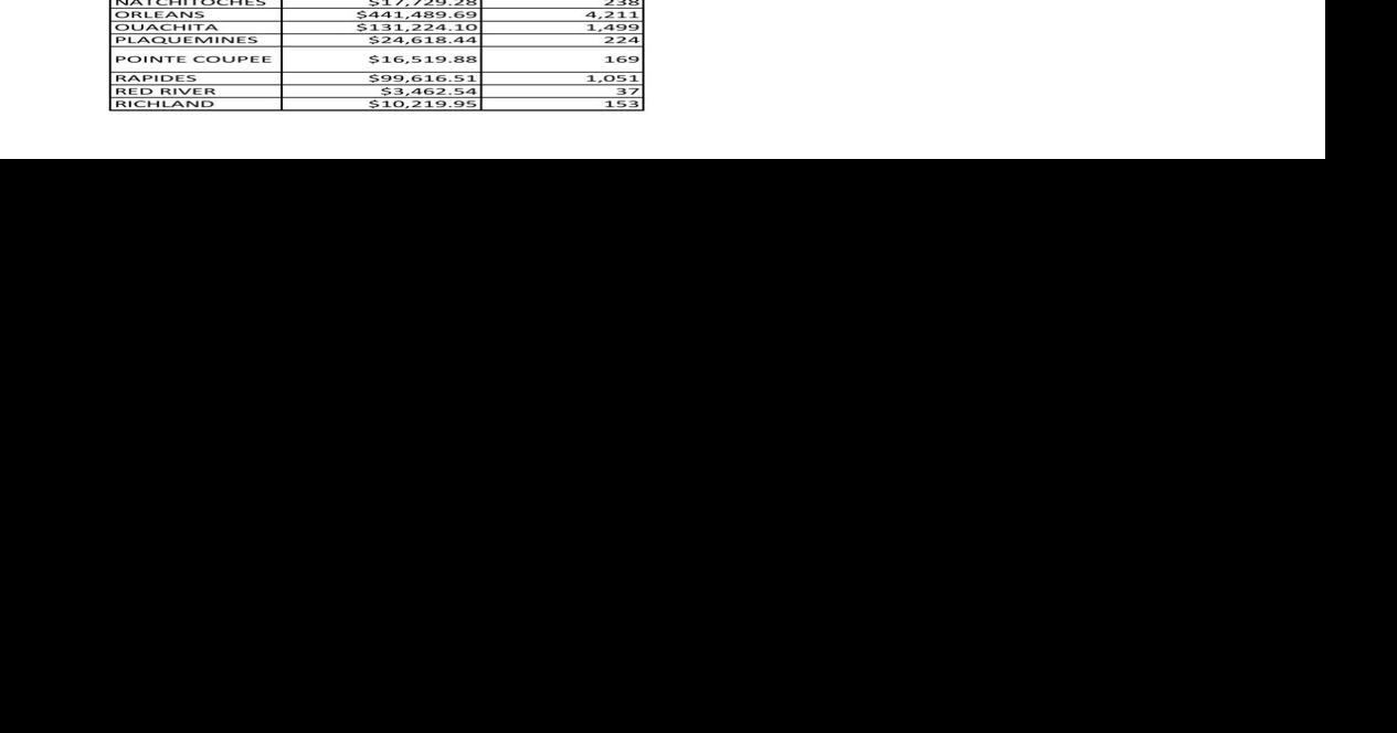 Chart of parish, amount paid, # checks | | theadvocate.com