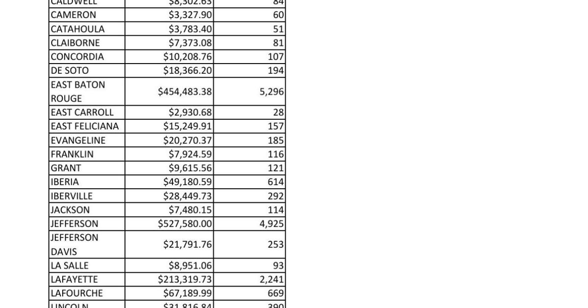 Chart of parish, amount paid, # checks | | theadvocate.com